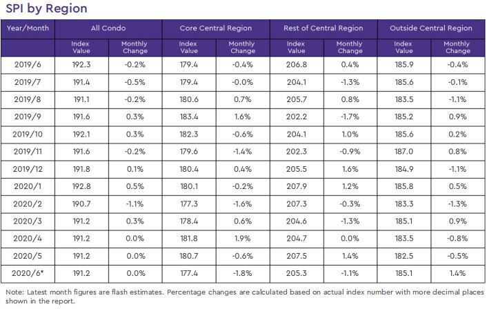 condo resale price index by region 2020 june